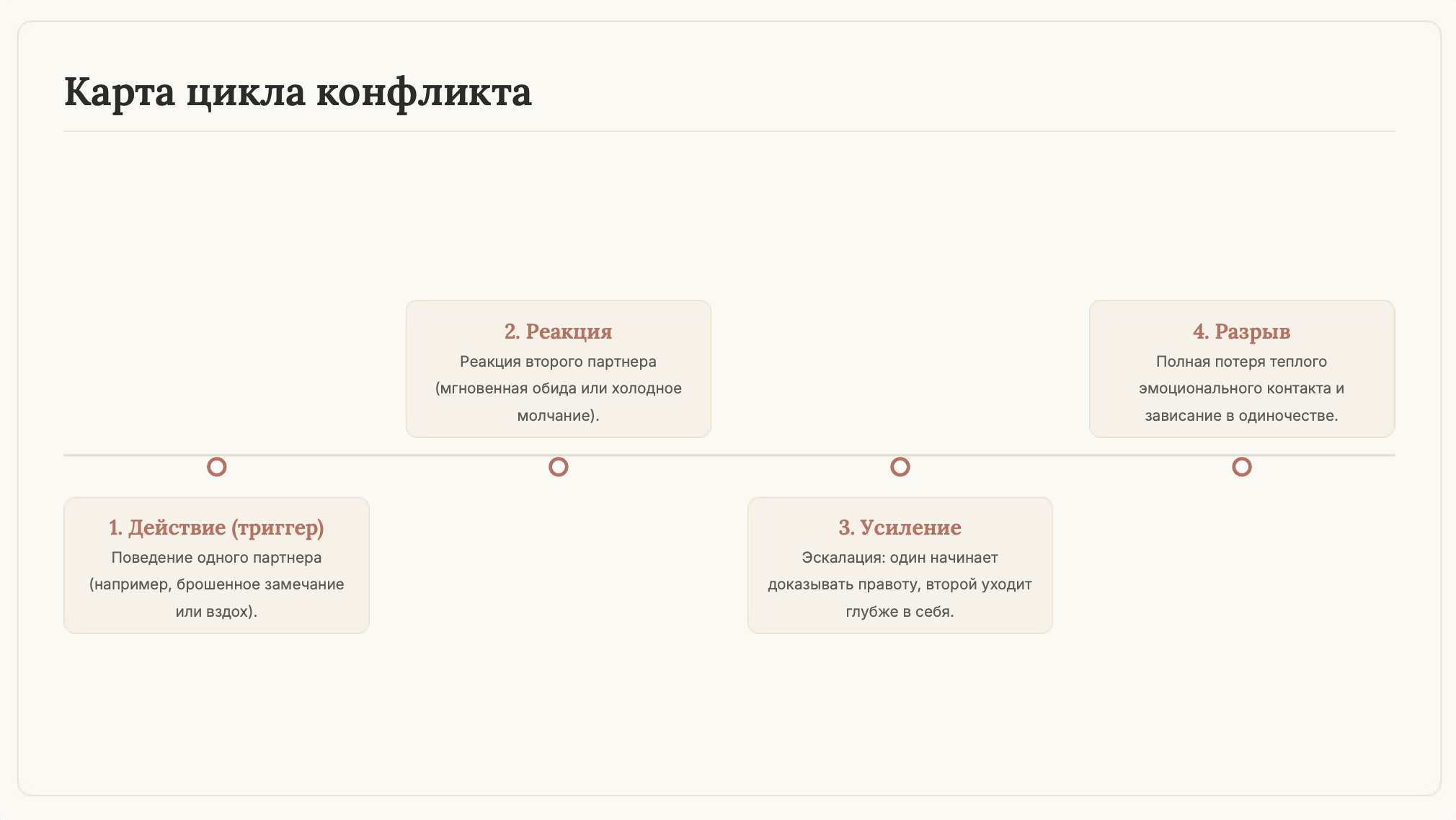 Схема цикла конфликта